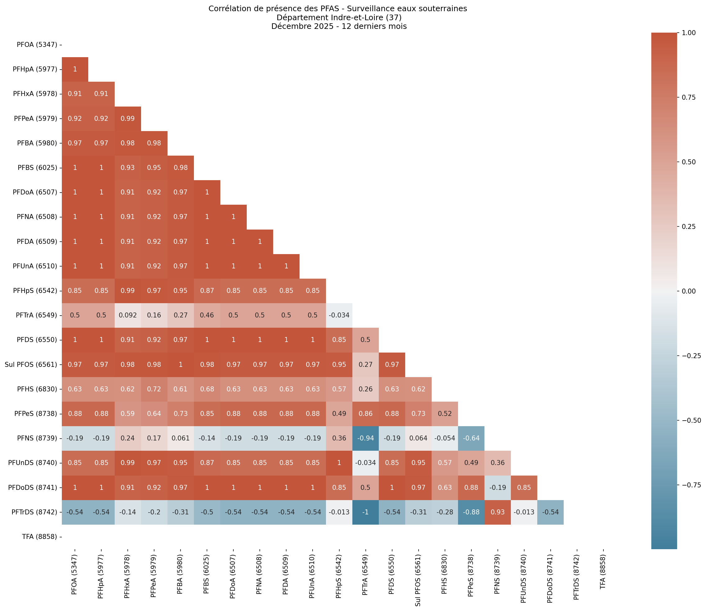 Analyses au niveau départemental